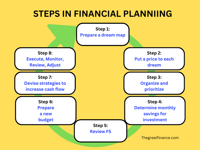 STEPS IN FINANCIAL PLANNIING